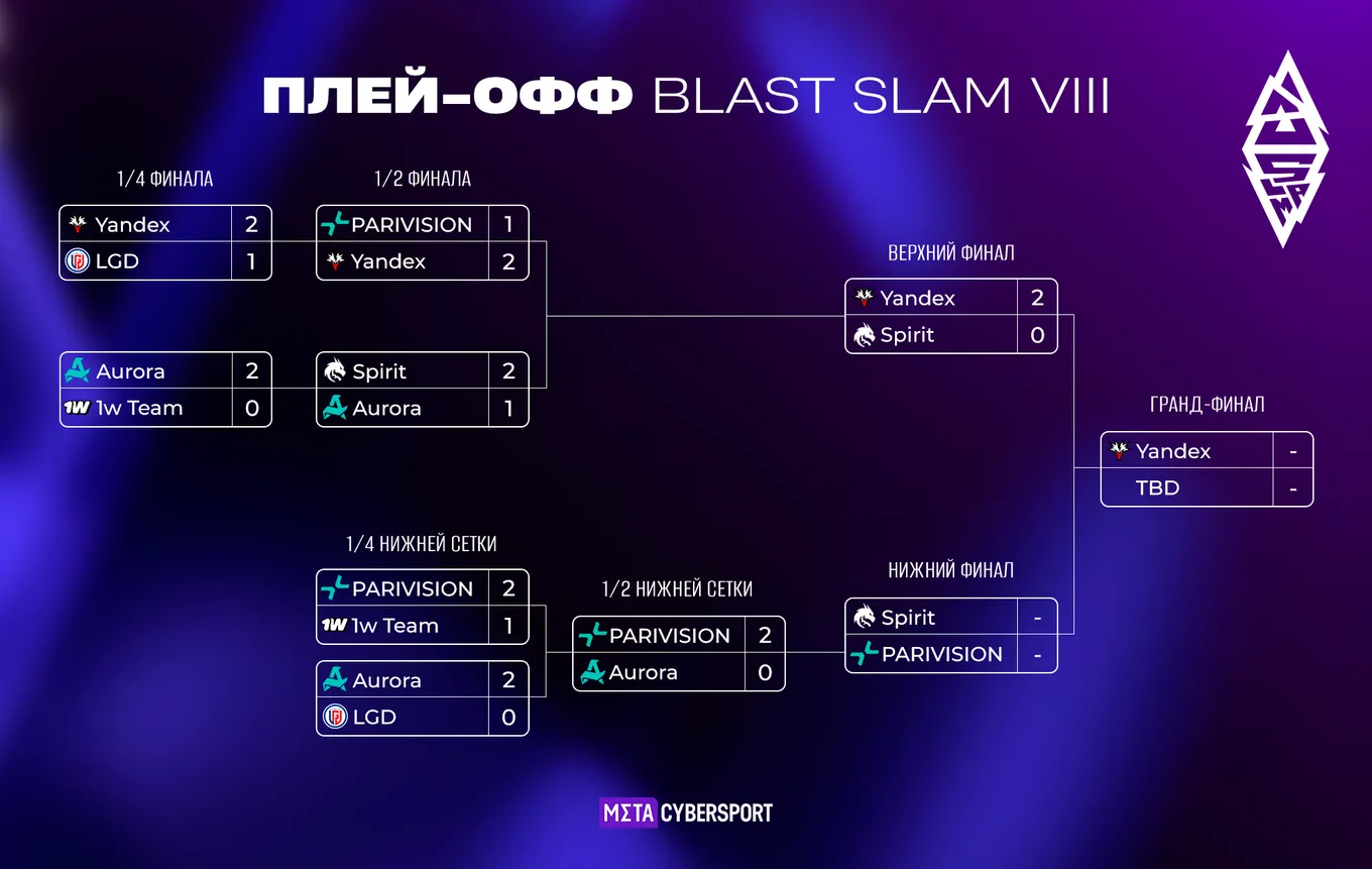 Актуальная сетка плей-офф BLAST SLAM VIII
