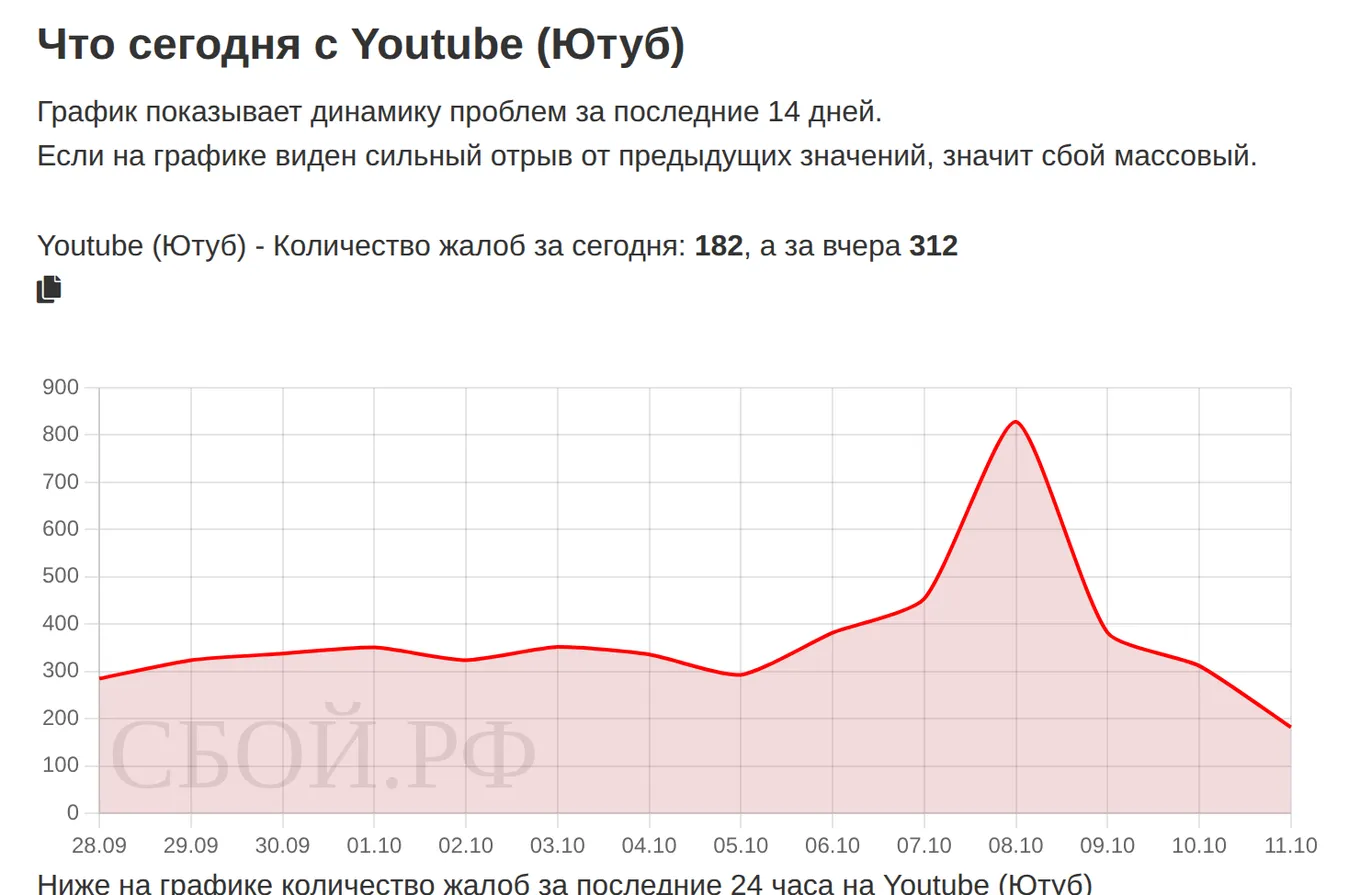 Что сегодня с YouTube — динамика жалоб за 14 дней (данные на 11 октября 2026, 14:28 МСК)