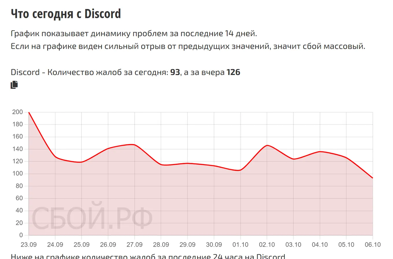 Что сегодня с Discord — динамика жалоб за 14 дней (данные на 26 октября 2026, 22:00 МСК)