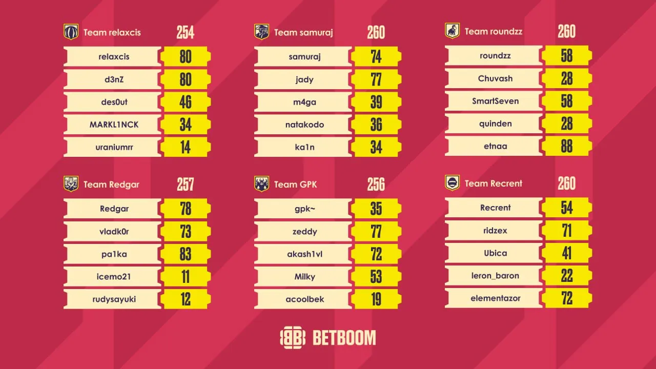 Команды и составы BETBOOM Streamers Battle по VALORANT