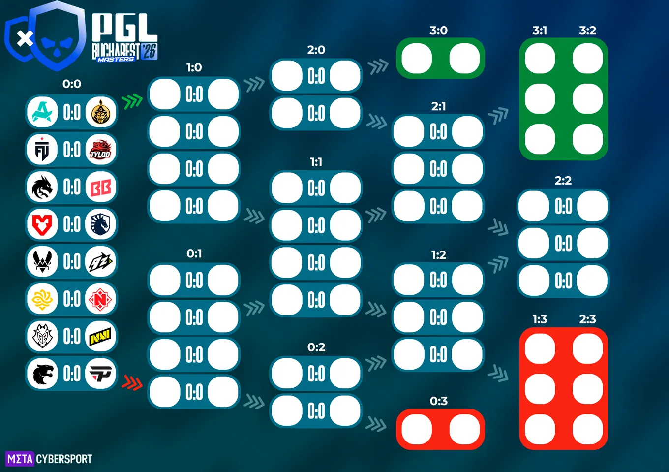 Сетка швейцарки PGL Masters Bucharest 2026
