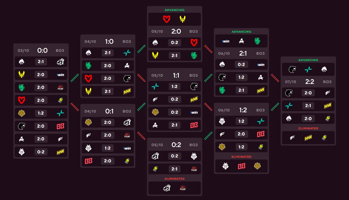 Сетка швейцарки ESL Pro League Season 24