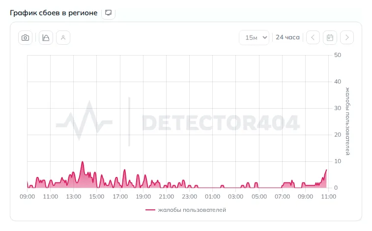 График сбоев интернета в Пензе (данные на 27 октября 2026 года, 13:48 МСК)