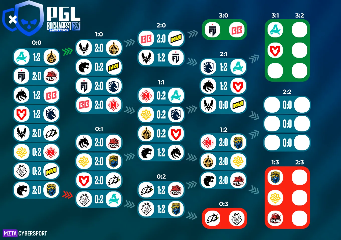 Сетка группового этапа PGL Masters Bucharest 2026