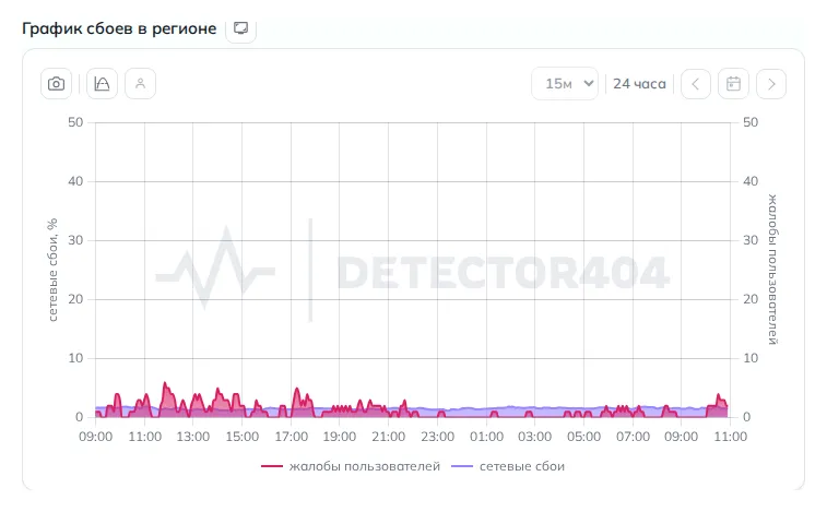 График сбоев интернета в Рязани (данные на 27 октября 2026 года, 13:53 МСК)