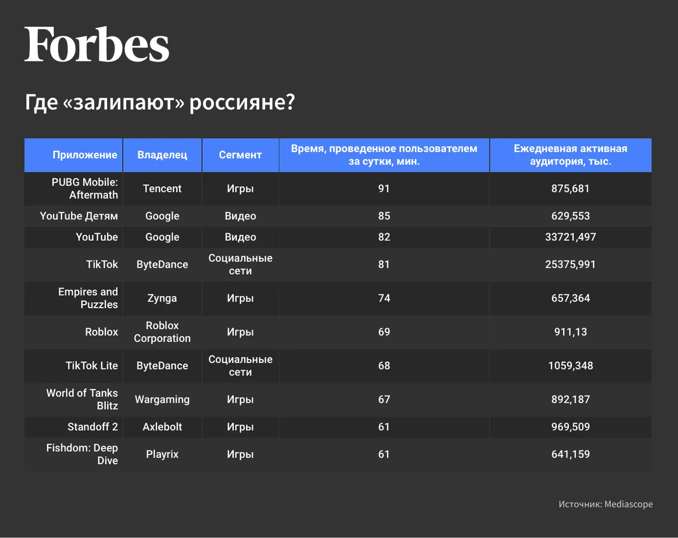 Рейтинг приложений, в которых россияне проводят больше всего времени в день
