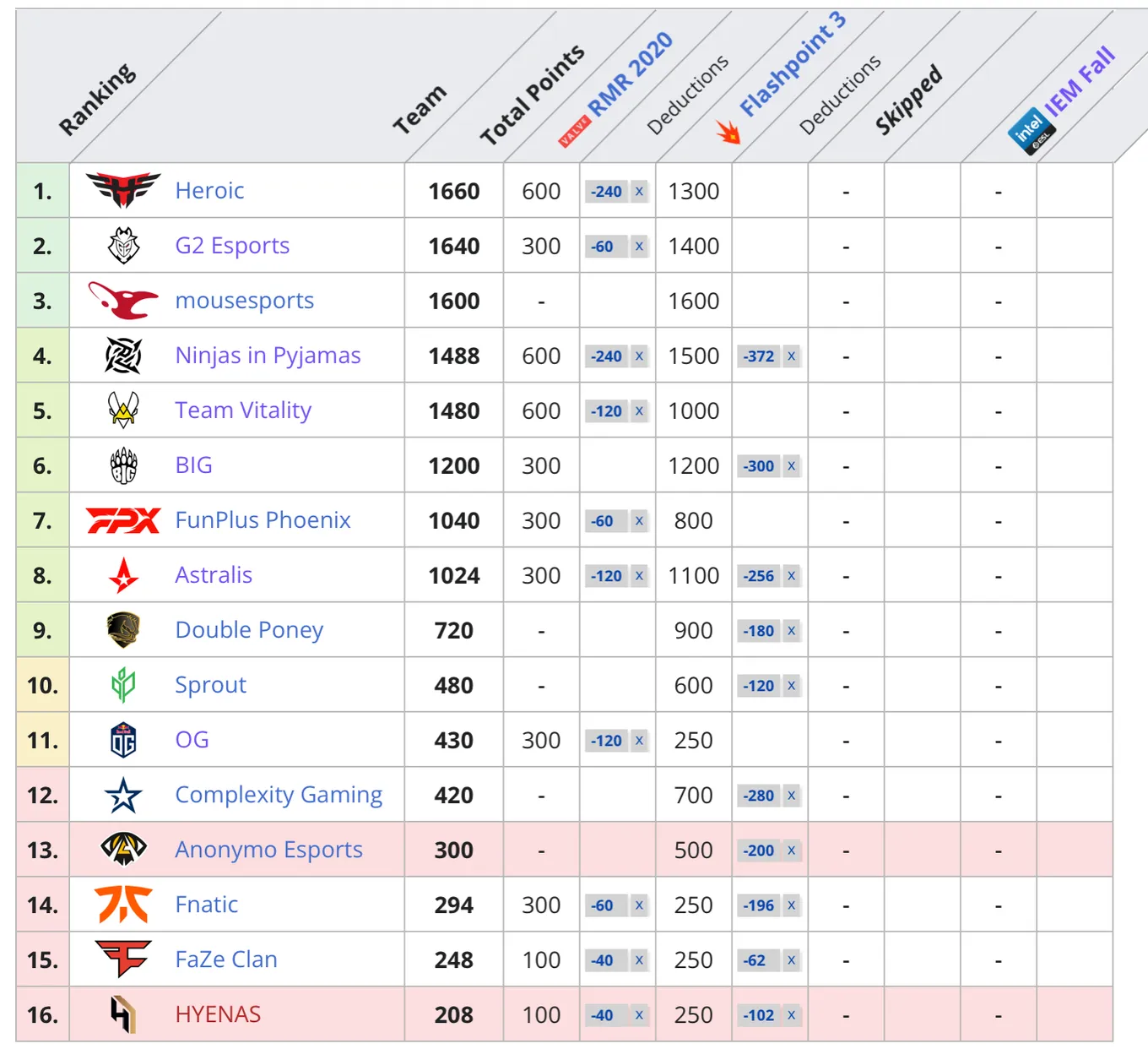 EU Regional Major Ranking