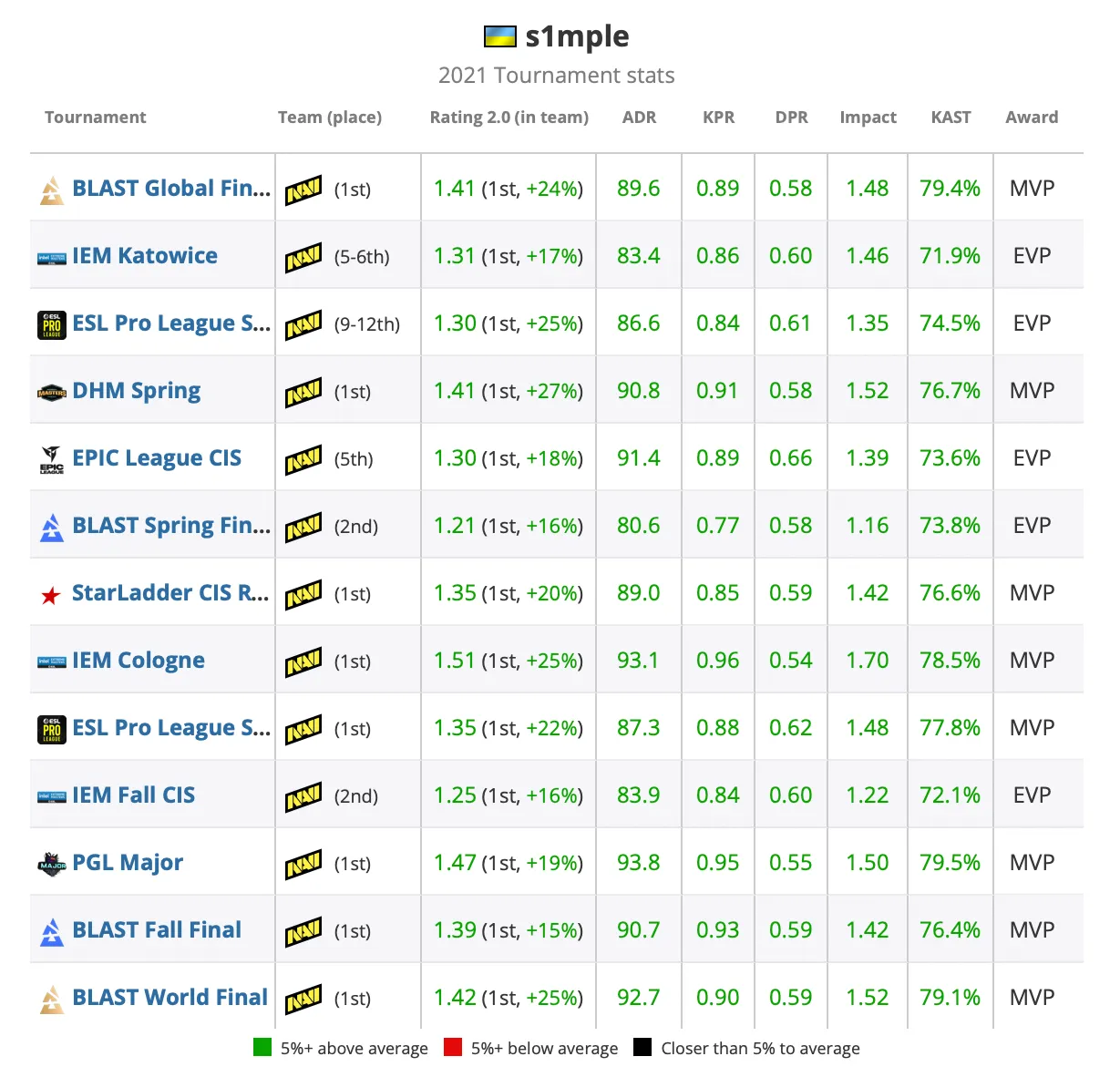 s1mple на турнирах