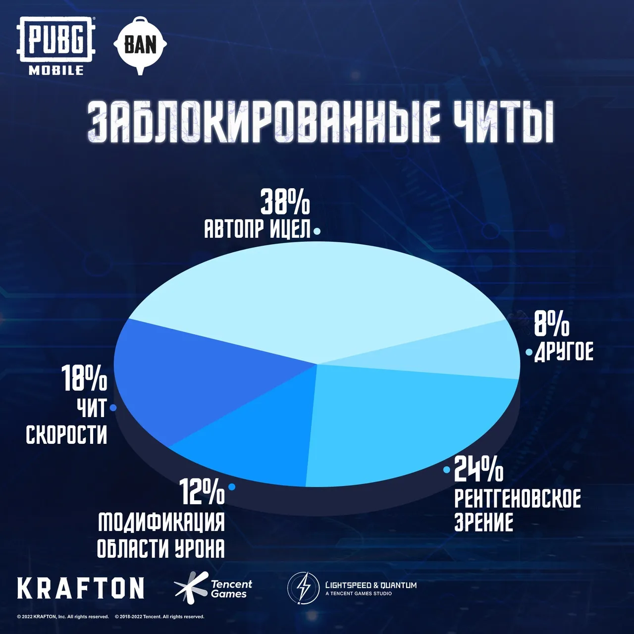 Статистика наиболее популярных читов среди игроков в PUBG Mobile