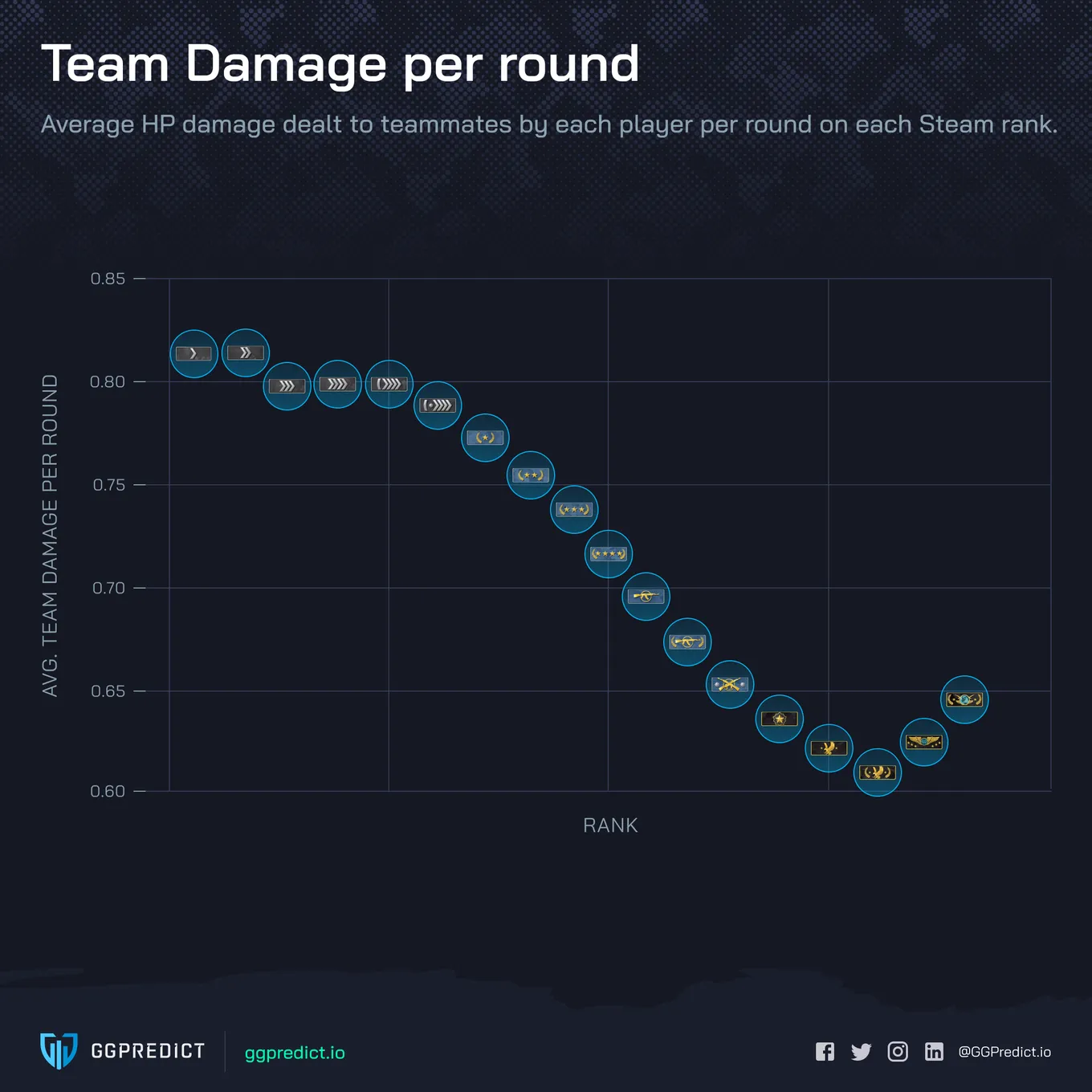 Частота нанесения урона союзникам на разных званиях в CS:GO