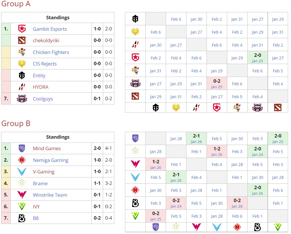 Текущее положение команд в групповом этапе Winline Dota 2 Champions League Season 7