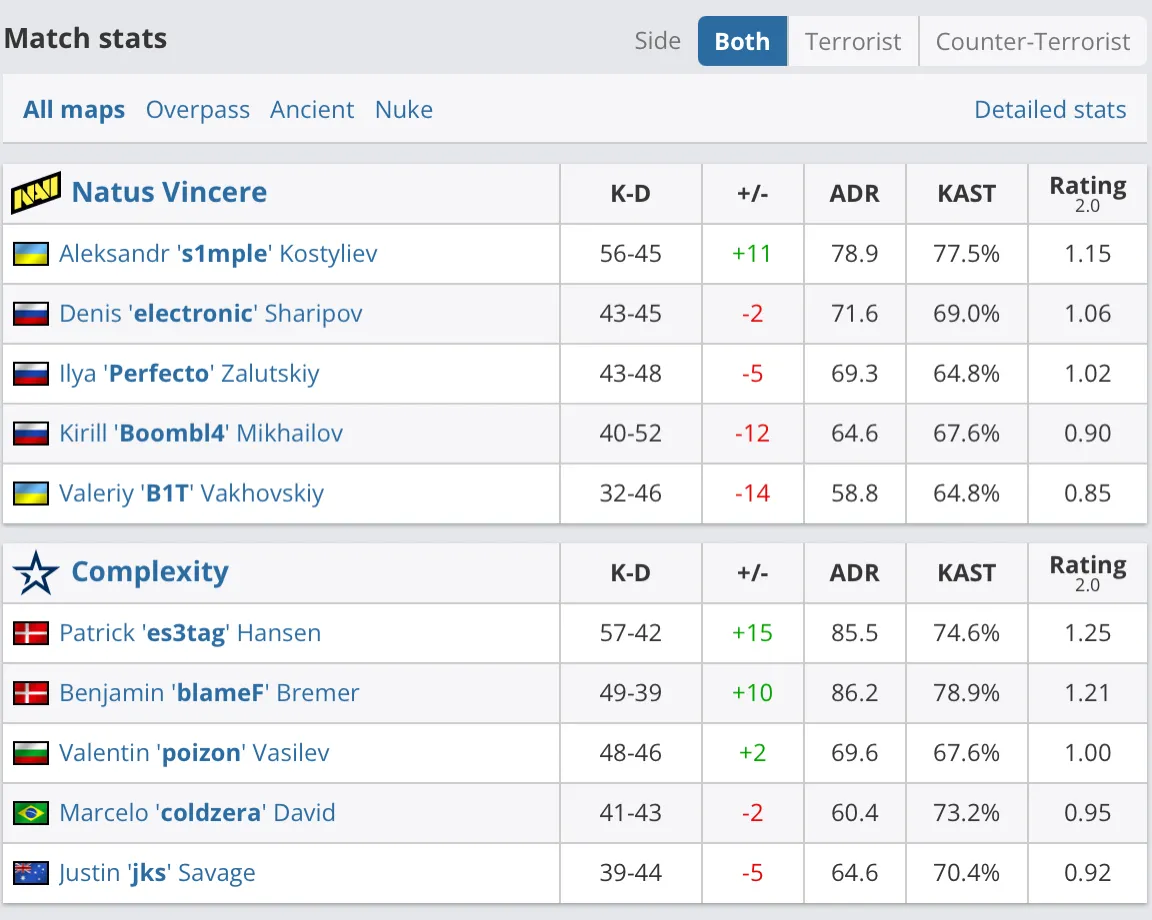 Статистика Natus Vincere — Complexity Gaming