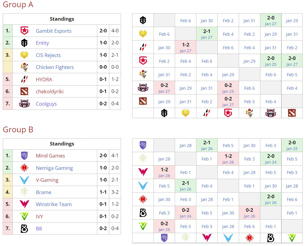 Текущее положение команд в групповой стадии Winline Dota 2 Champions League Season 7