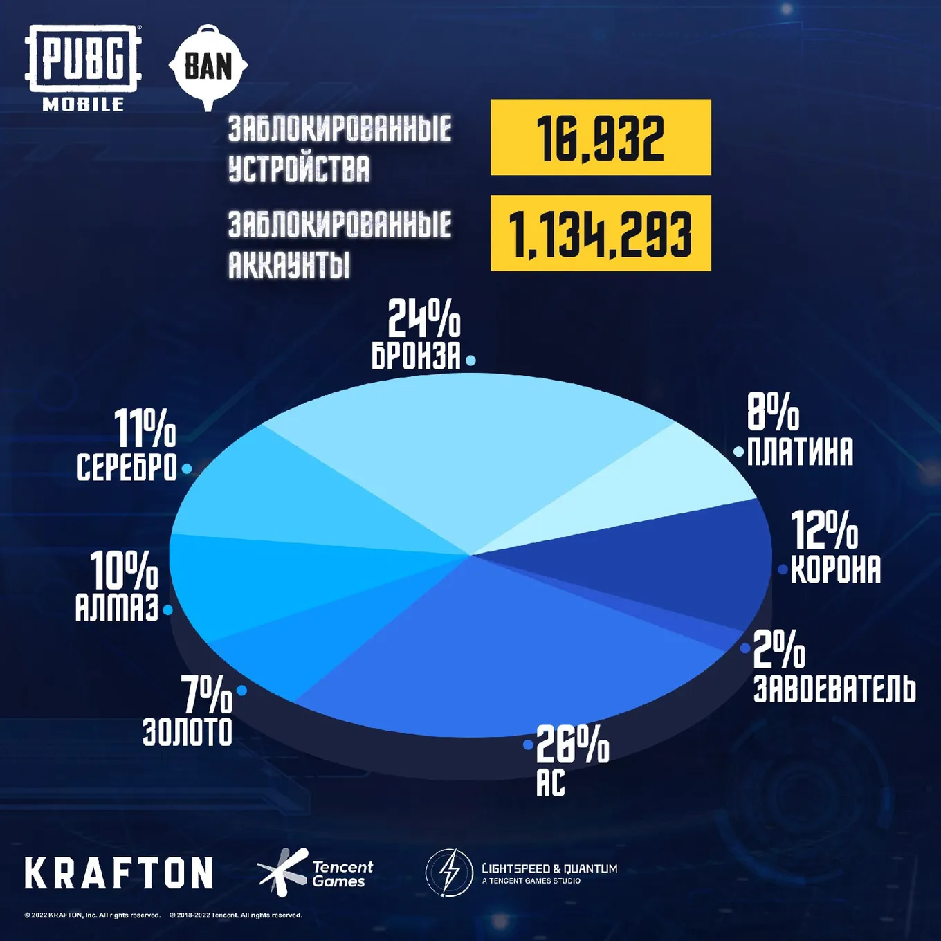 Статистика заблокированных аккаунтов в PUBG: Mobile