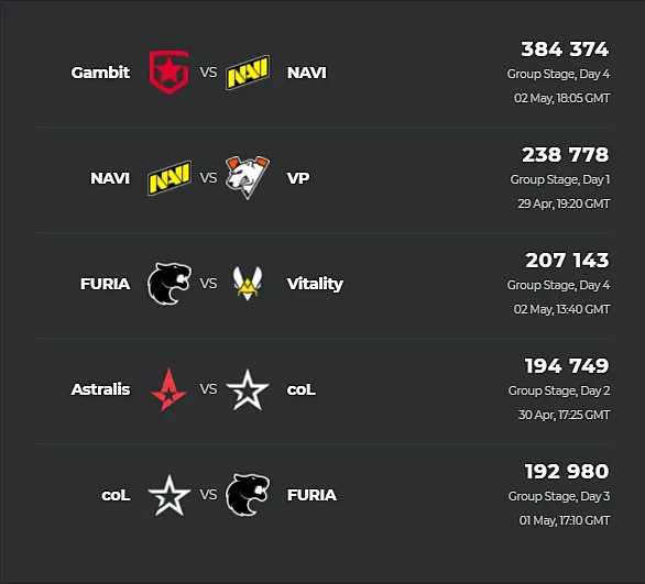 Самые популярные матчи в групповой стадии DreamHack Masters Spring 2021