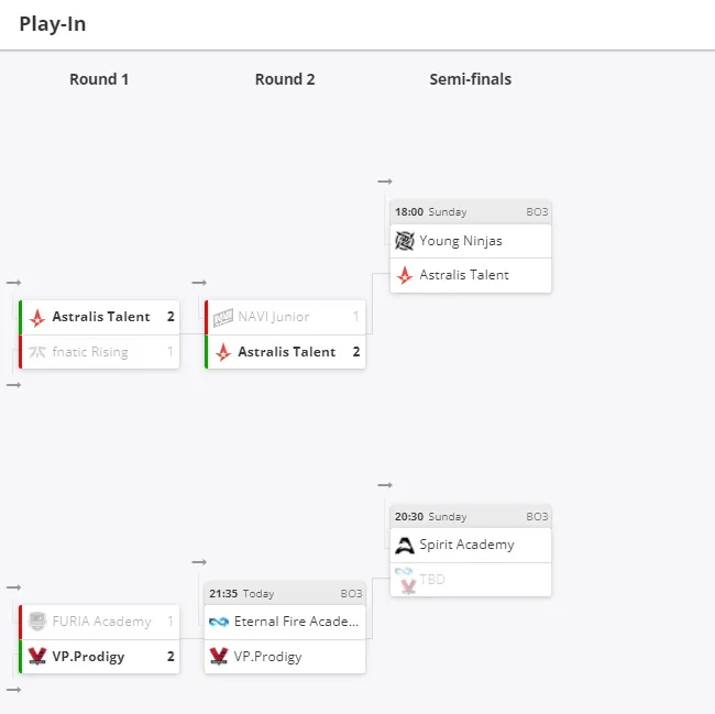 Текущее положение команд в Play-In стадии WePlay Academy League Season 3