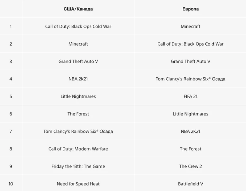 Топ-10 популярных игр в PS Store на PS4 в марте 2021 года