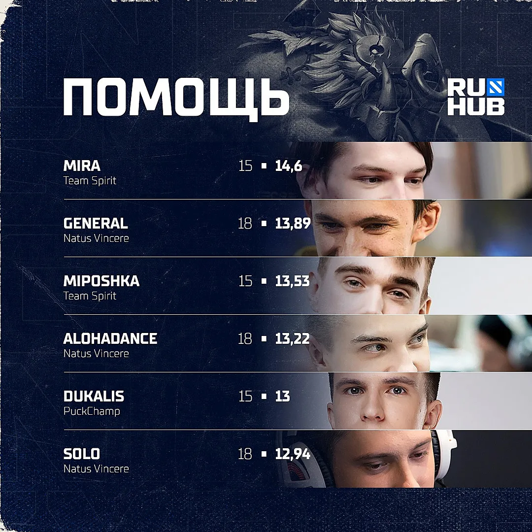 Рейтинг игроков первого сезона DPC 2021/2022 по помощи