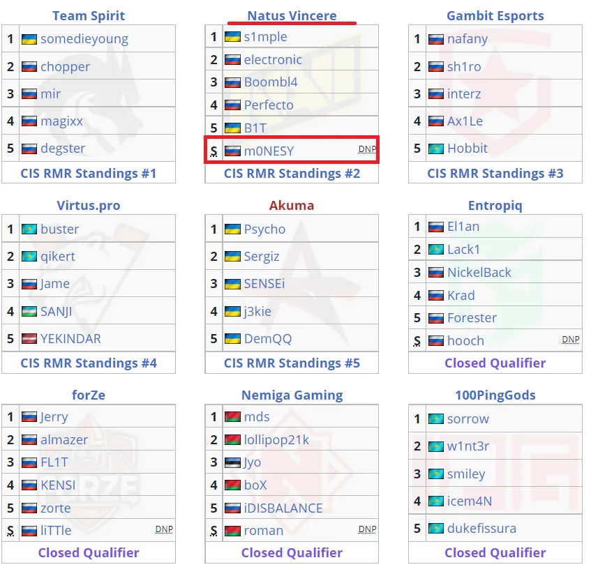 Составы команд, участвующих в StarLadder CIS RMR 2021