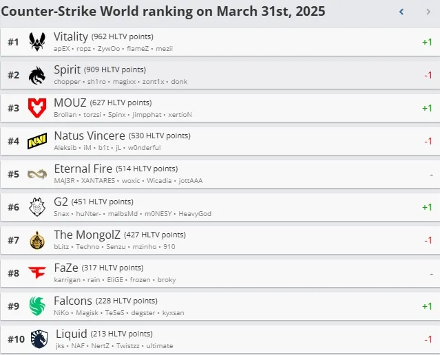Рейтинг HLTV