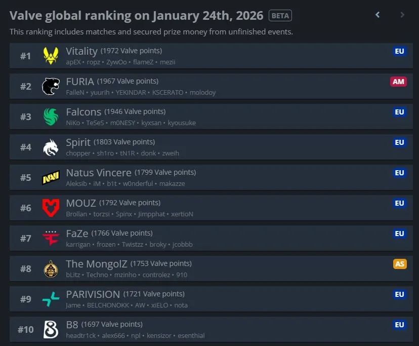 Рейтинг команд на HLTV