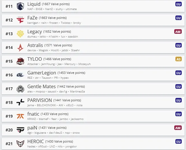 Рейтинг команд по VRS (HLTV)