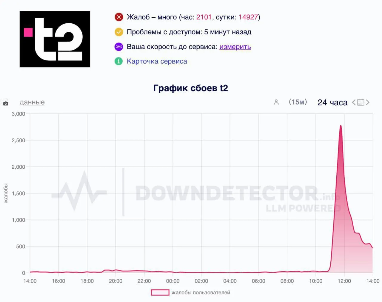 график сбоев Tele2