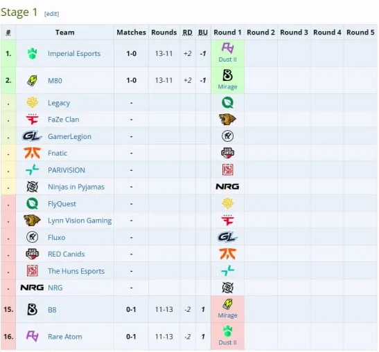 Первая стадия StarLadder Budapest Major 2025 (liquipedia)