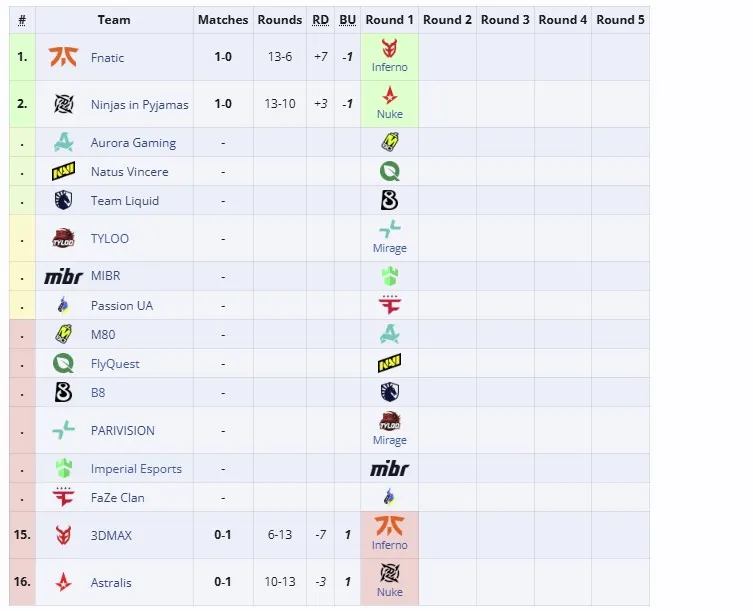 Вторая группа StarLadder Budapest Major 2025 (liquipedia)