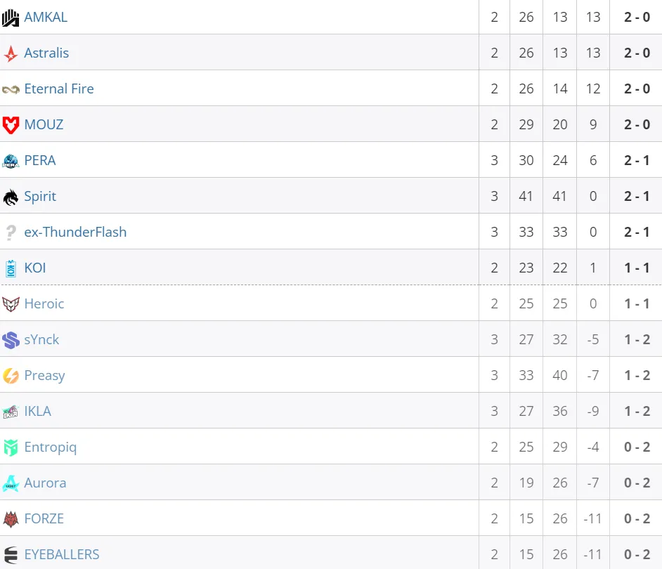 Текущая таблица PGL Major Copenhagen 2024: European Qualifier B