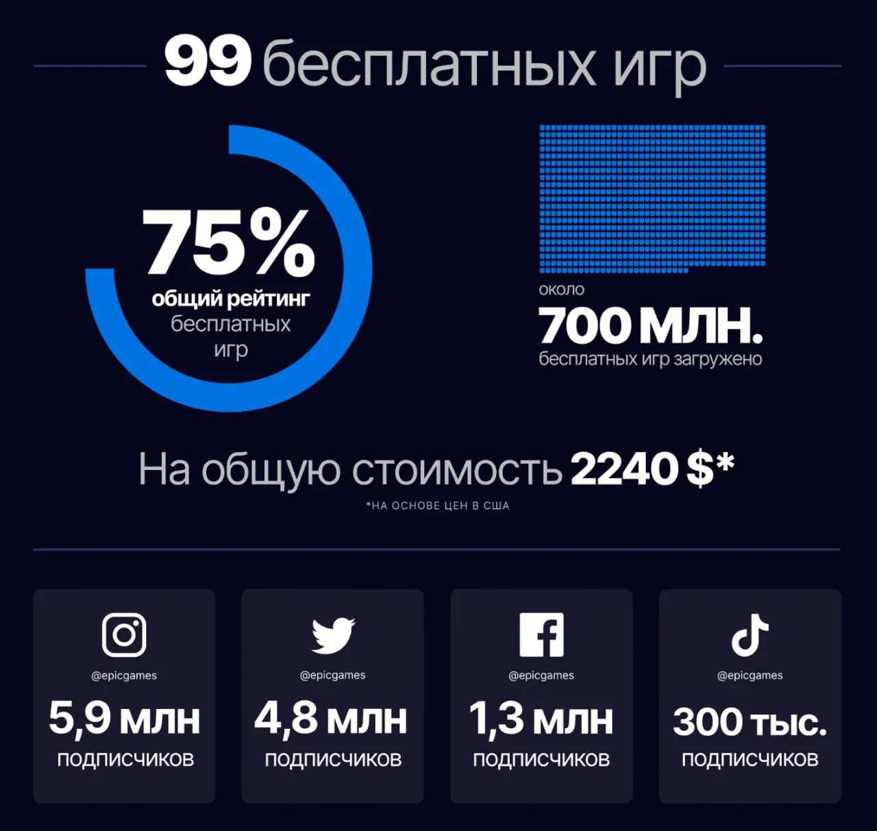 Статистика раздач в Epic Games за 2022 год