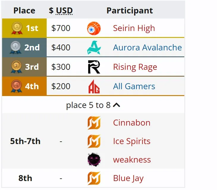 Распределение мест на Lady MVP x Donatov.net по Mobile Legends: Bang Bang (liquipedia)