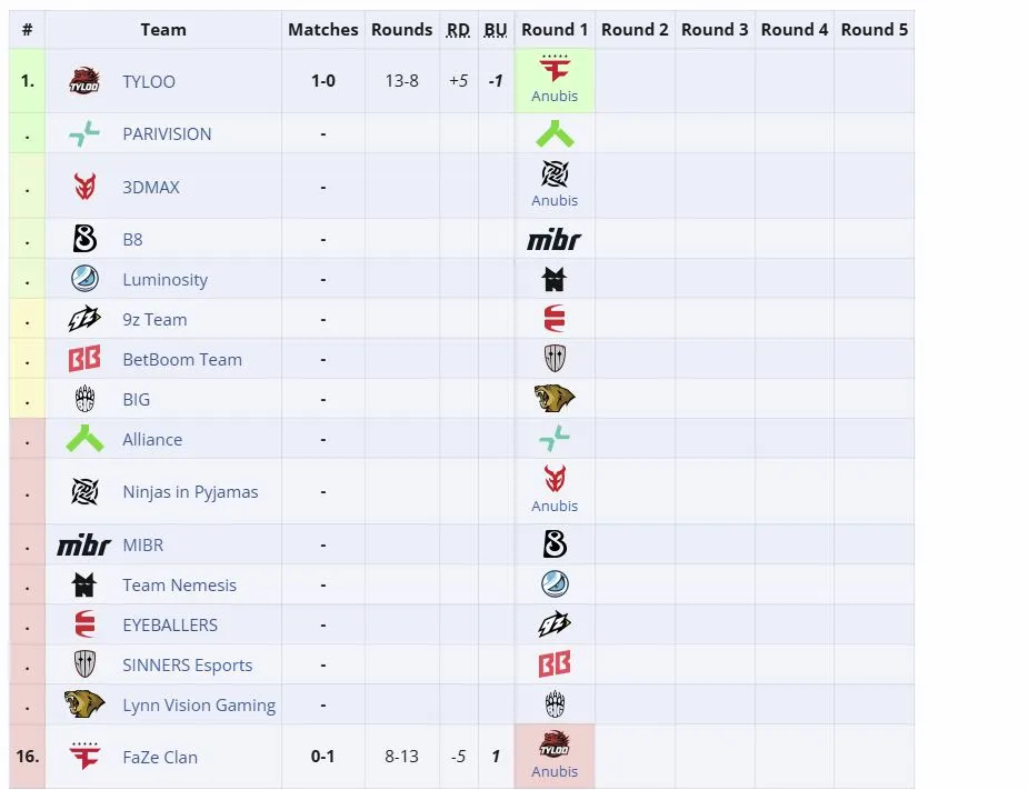 Группа XSE Pro League 2026 (liquipedia)