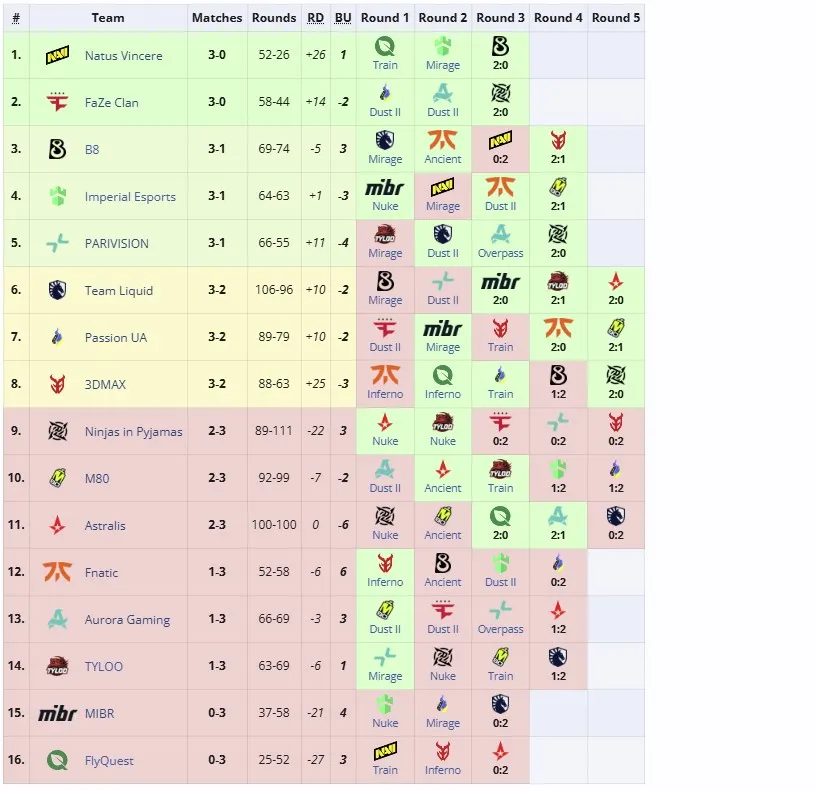 Вторая группа StarLadder Budapest Major 2025 (liquipedia)