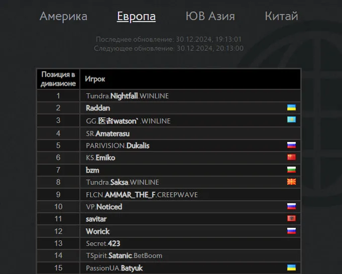 Таблица лидеров по MMR в Европе