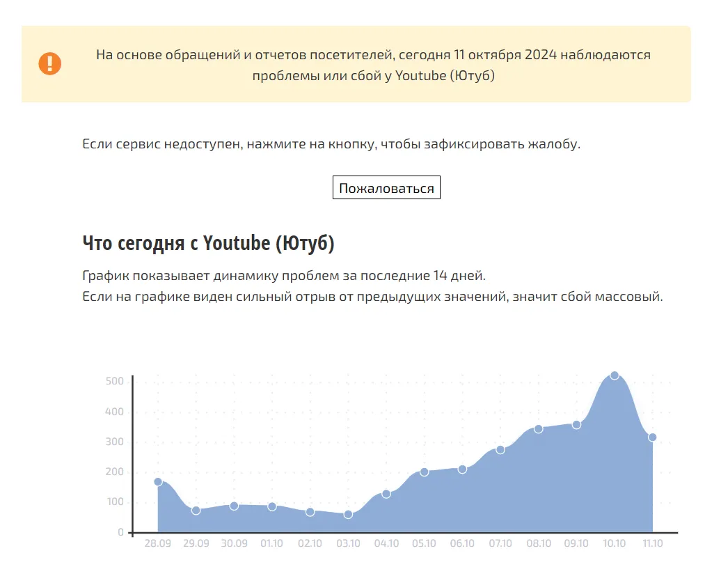 По данным СБОЙ.РФ, за последние несколько дней число жалоб на доступ к YouTube заметно выросло