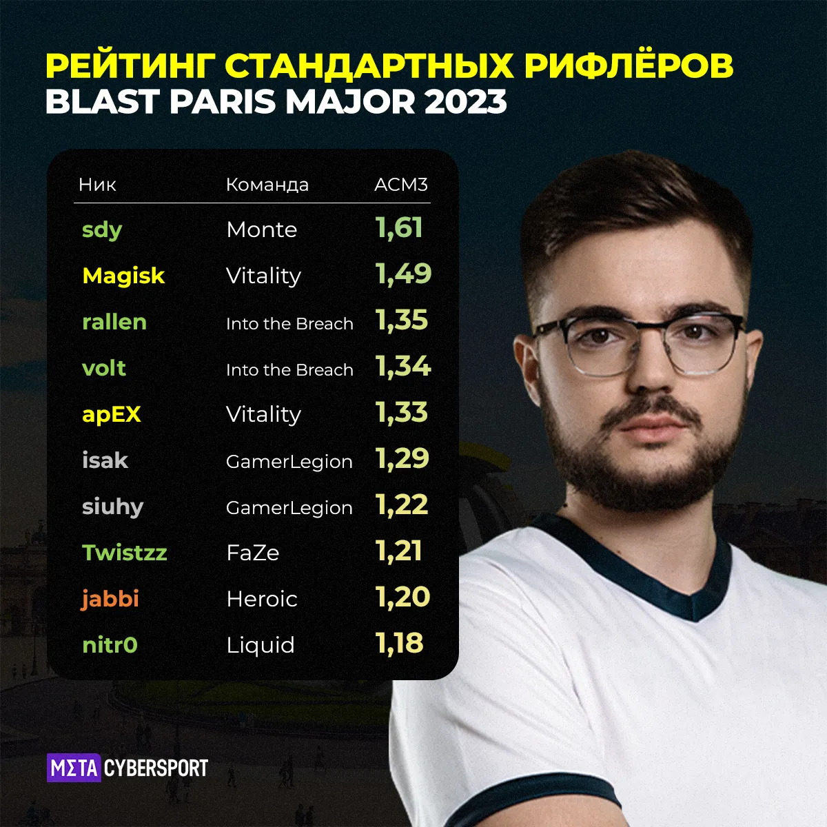 Рейтинг стандартных рифлёров