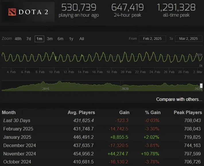 Онлайн Dota 2 (Steam Charts)