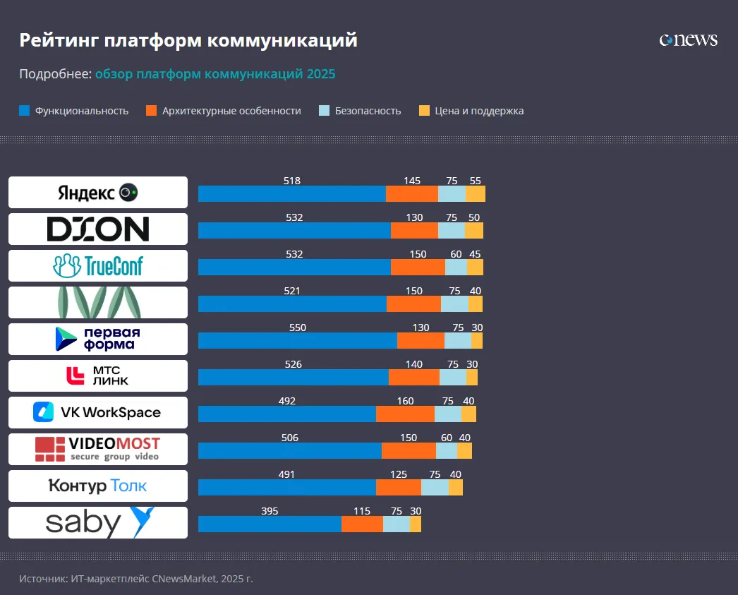 «Яндекс.Телемост» стал лидером рынка ВКС в рейтинге CNewsMarket летом 2025 года