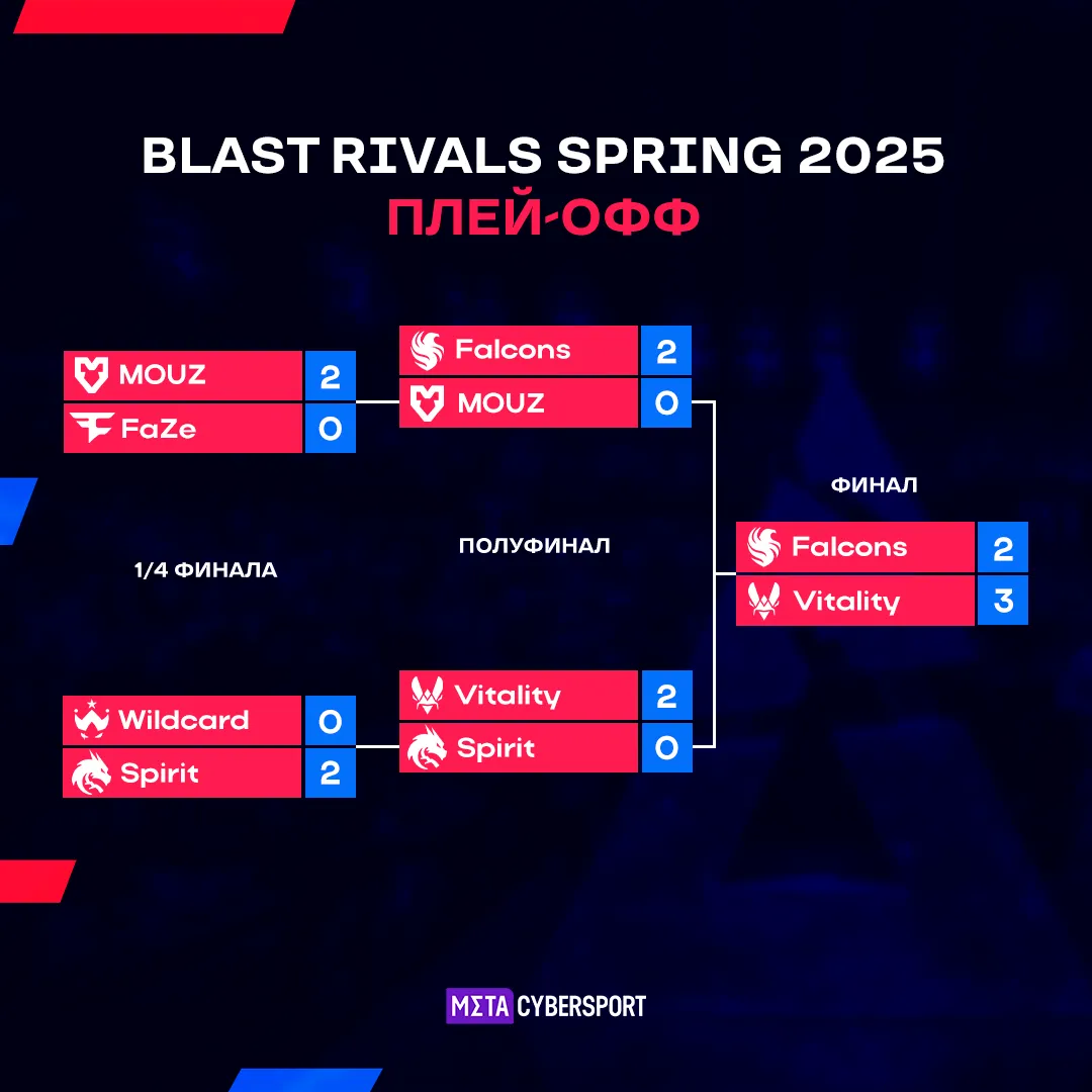 Сетка плей-офф BLAST Rivals 2025 Season 1