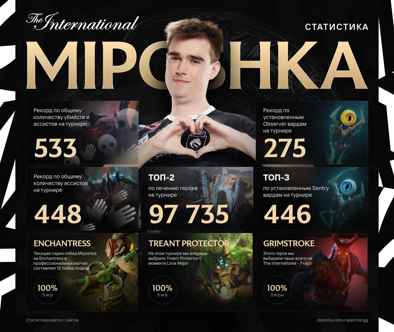 Статистика Miposhka с The International 12