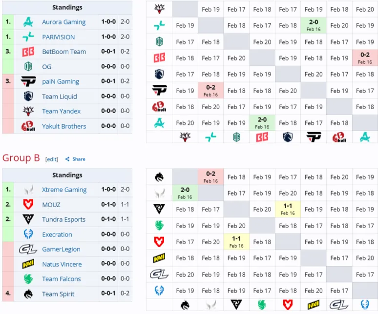 Групповая стадия DreamLeague Season 28