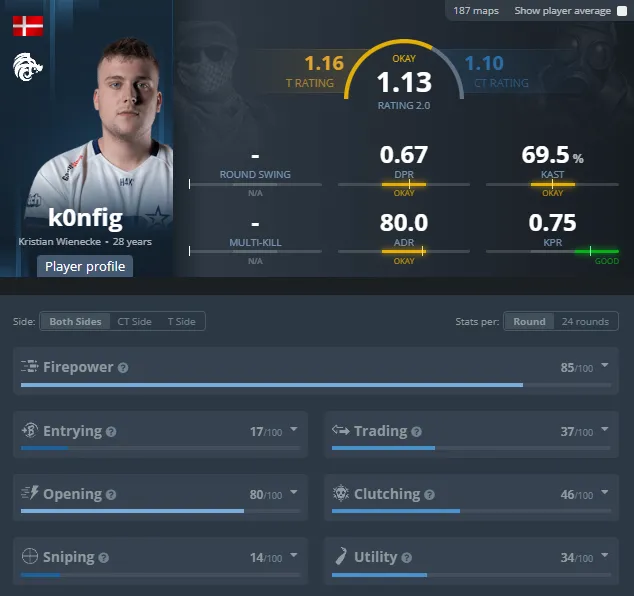 Статистика k0nfig за весь период выступления в команде North