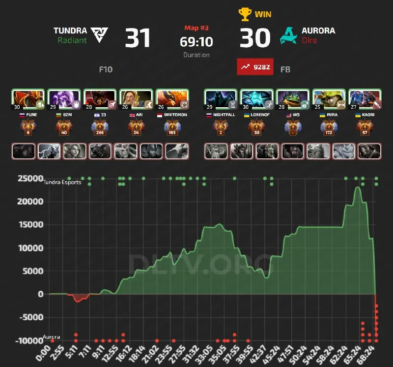 Статистика 3 карты противостояния Tundra Esports и Aurora Gaming