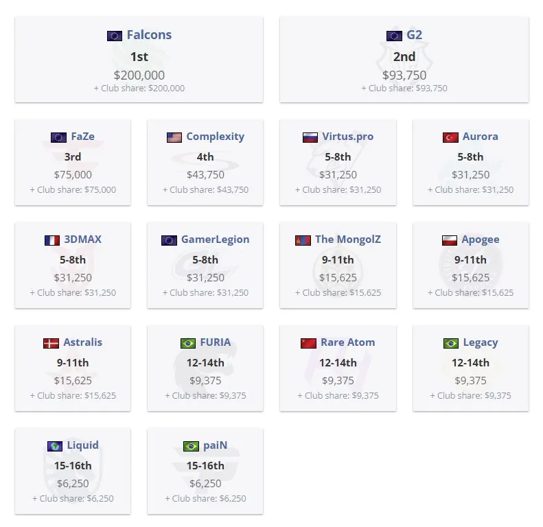 Распределение призового фонда PGL Bucharest 2025 (HLTV)