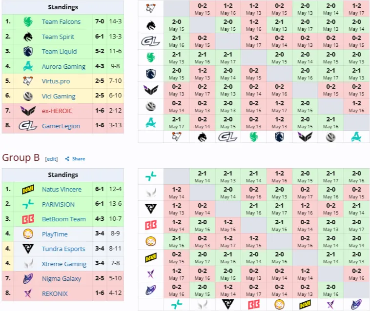 Групповая стадия DreamLeague Season 29 (liquipedia)