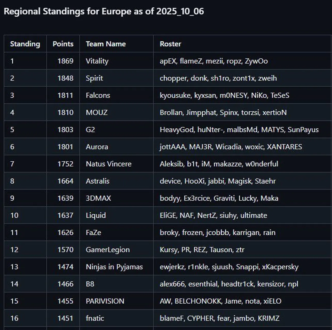 Приглашённые европейские команды на StarLadder Budapest Major 2025 (рейтинг Valve)