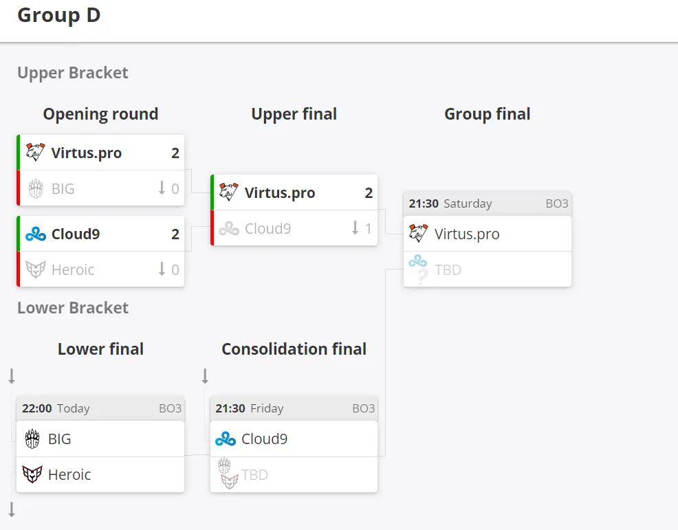 Сетка группы D на BLAST Premier: Spring Groups 2024