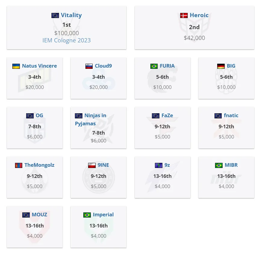 Итоговое распределение мест на IEM Rio 2023