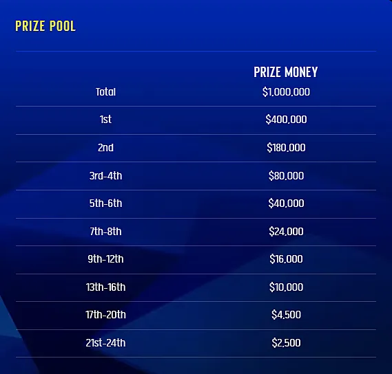 Распределение призового фонда IEM Rio Major 2022&nbsp;